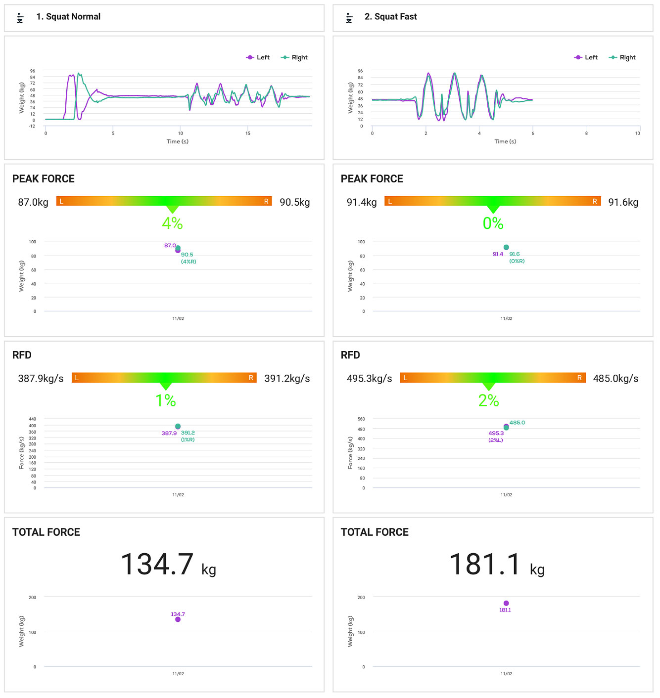 Real time feedback on forces produced and absorbed